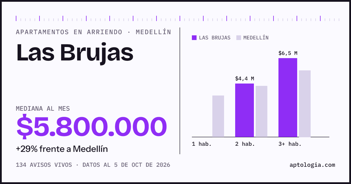 Cuánto cuesta vivir en Las Brujas, Medellín: arriendo mediano $5.800.000 al mes, por número de habitaciones frente a Medellín