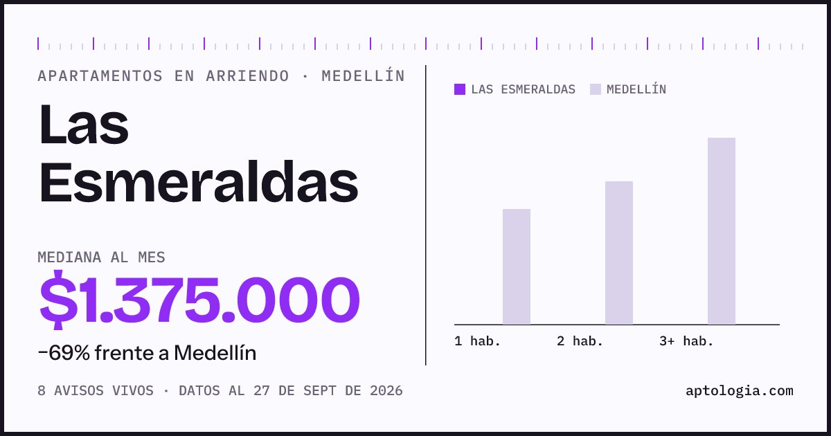 Cuánto cuesta vivir en Las Esmeraldas, Medellín: arriendo mediano $1.380.000 al mes, por número de habitaciones frente a Medellín