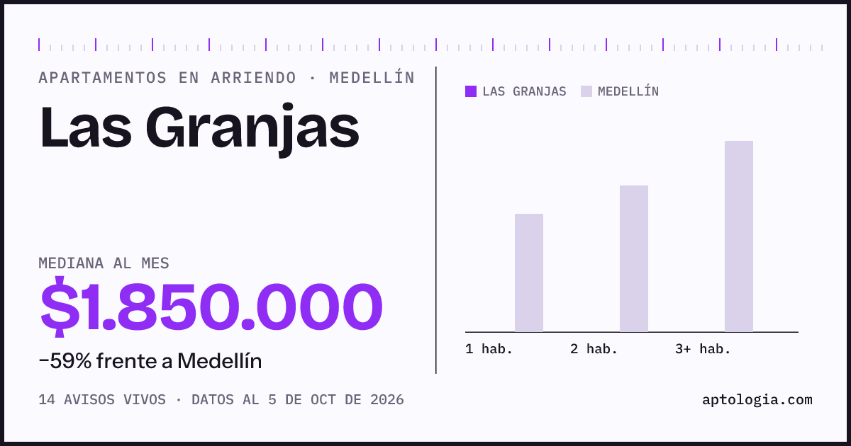 Cuánto cuesta vivir en Las Granjas, Medellín: arriendo mediano $1.850.000 al mes, por número de habitaciones frente a Medellín