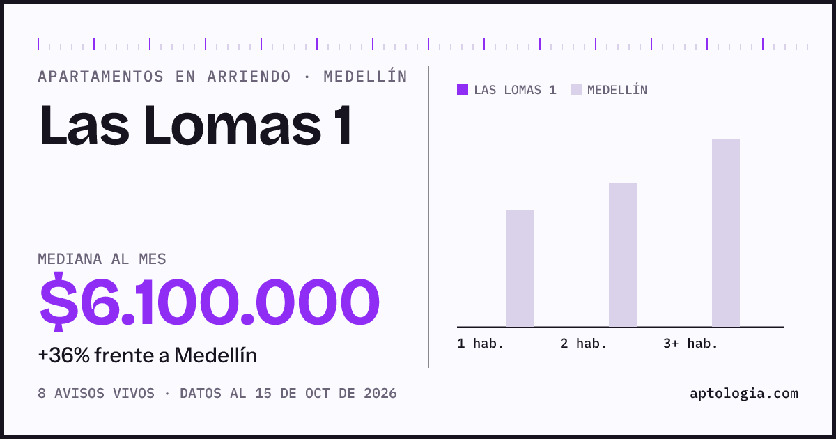 Cuánto cuesta vivir en Las Lomas 1, Medellín: arriendo mediano $6.100.000 al mes, por número de habitaciones frente a Medellín