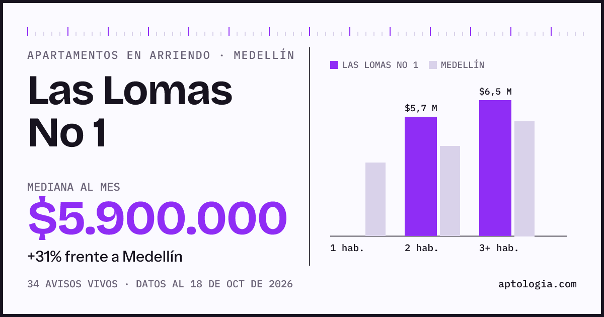 Cuánto cuesta vivir en Las Lomas No 1, Medellín: arriendo mediano $5.900.000 al mes, por número de habitaciones frente a Medellín