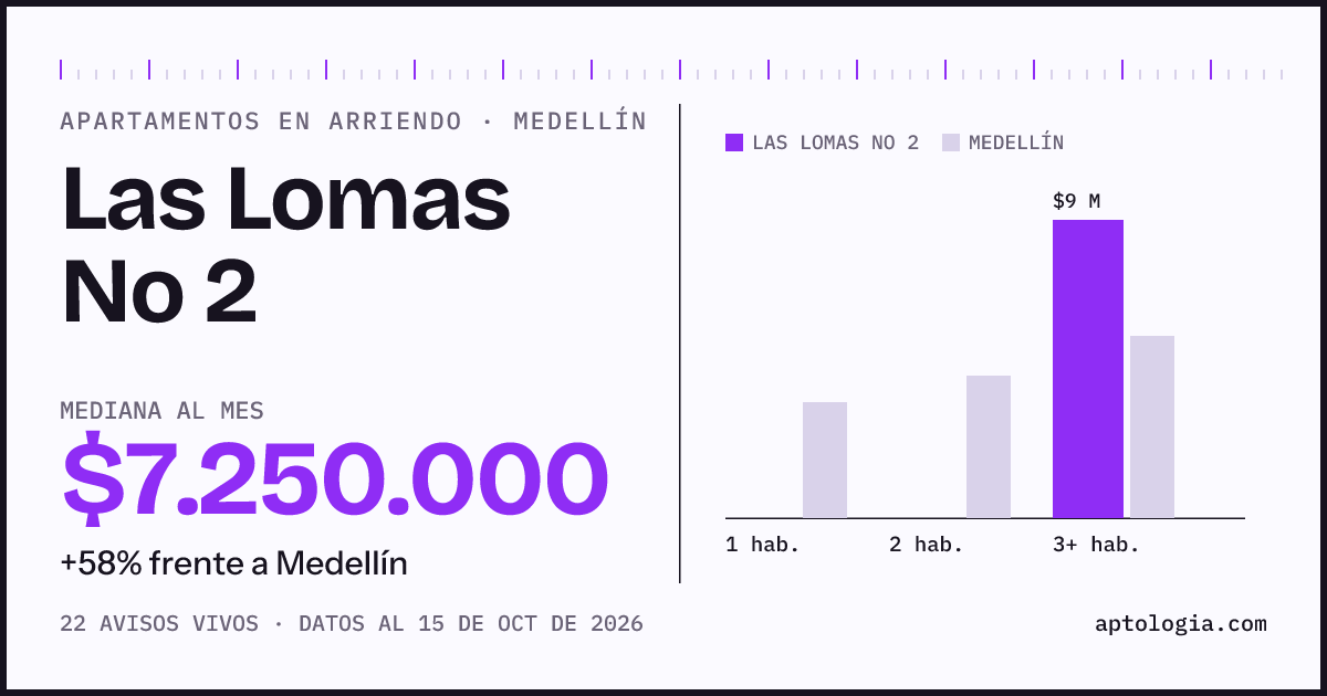 Cuánto cuesta vivir en Las Lomas No 2, Medellín: arriendo mediano $7.250.000 al mes, por número de habitaciones frente a Medellín