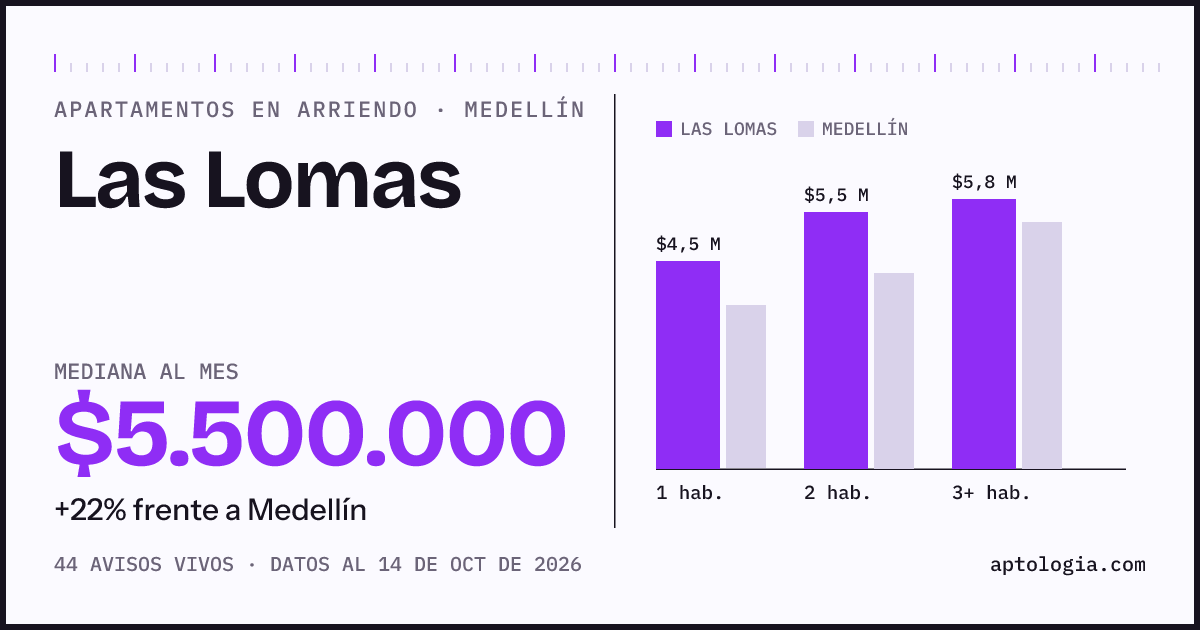 Cuánto cuesta vivir en Las Lomas, Medellín: arriendo mediano $5.500.000 al mes, por número de habitaciones frente a Medellín