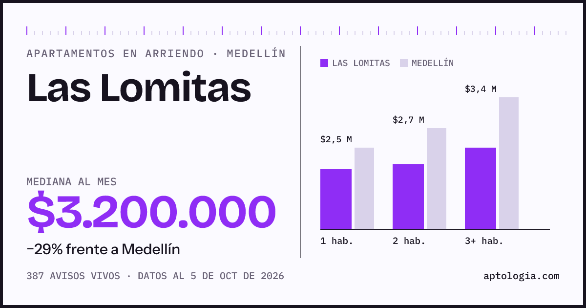 Cuánto cuesta vivir en Las Lomitas, Medellín: arriendo mediano $3.200.000 al mes, por número de habitaciones frente a Medellín