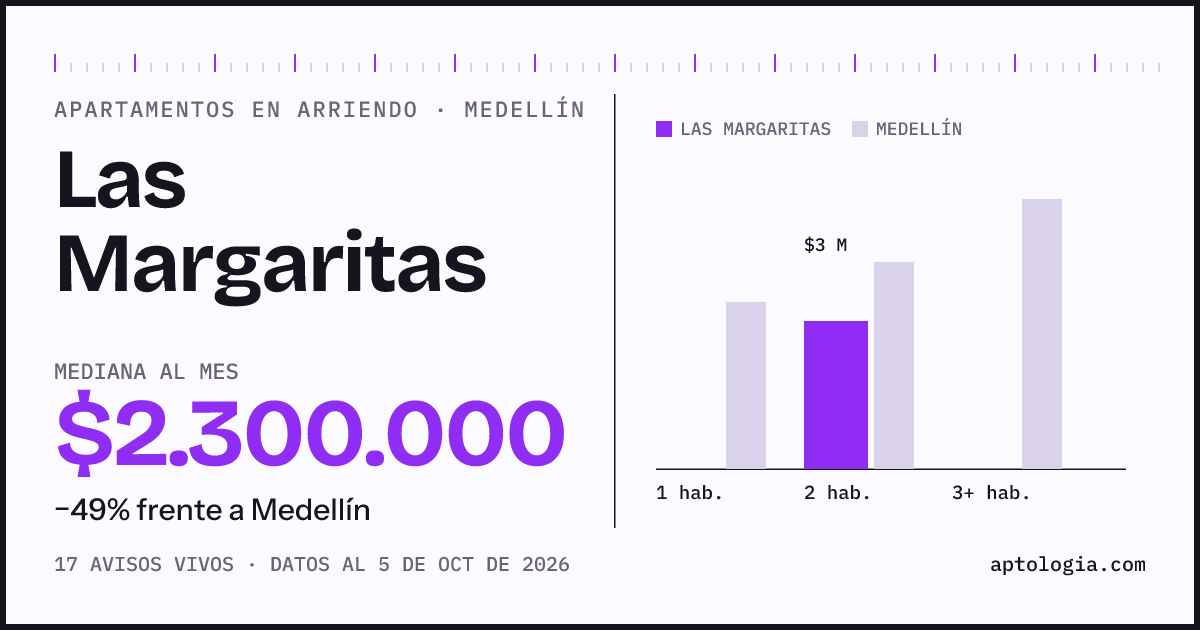Cuánto cuesta vivir en Las Margaritas, Medellín: arriendo mediano $2.300.000 al mes, por número de habitaciones frente a Medellín