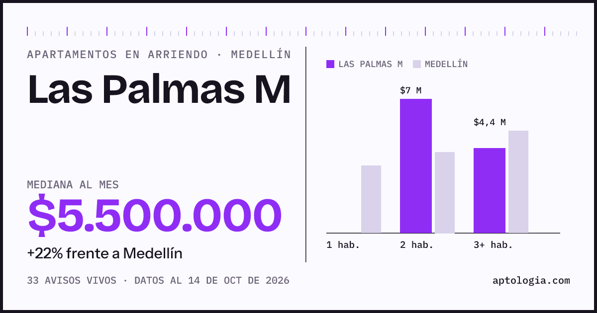 Cuánto cuesta vivir en Las Palmas M, Medellín: arriendo mediano $5.500.000 al mes, por número de habitaciones frente a Medellín