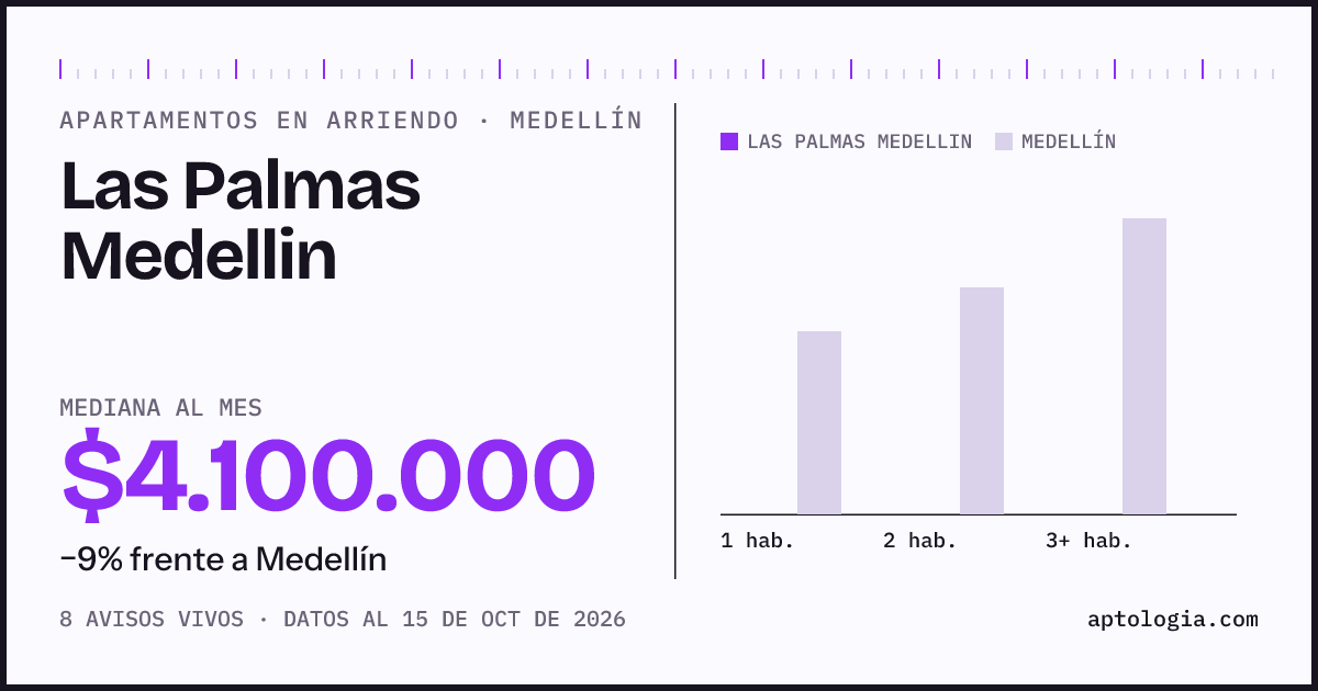 Precio de apartamentos en arriendo en Las Palmas Medellin, Medellín, octubre de 2026: mediana $4.100.000 al mes