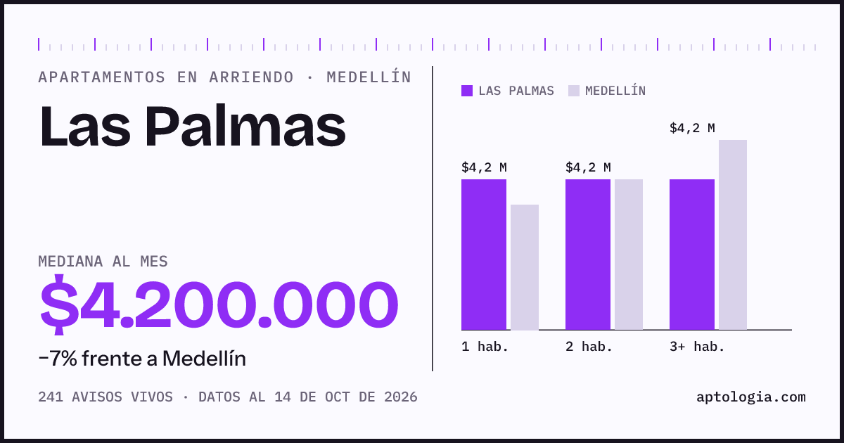 Cuánto cuesta vivir en Las Palmas, Medellín: arriendo mediano $4.200.000 al mes, por número de habitaciones frente a Medellín