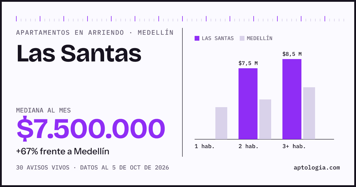Cuánto cuesta vivir en Las Santas, Medellín: arriendo mediano $7.500.000 al mes, por número de habitaciones frente a Medellín