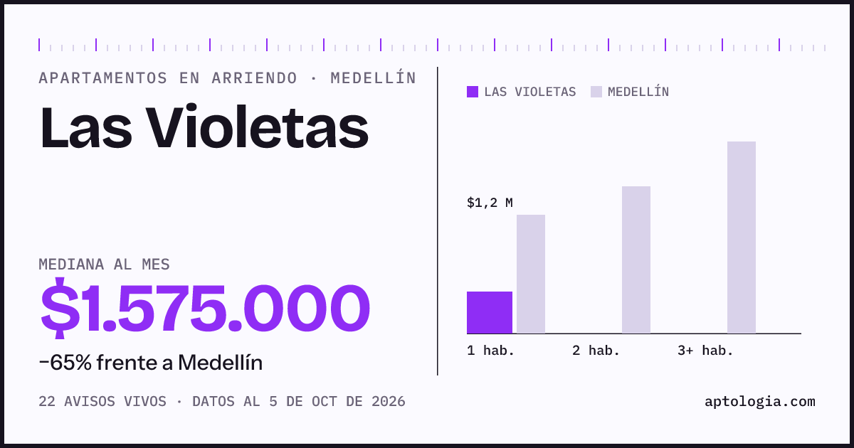 Cuánto cuesta vivir en Las Violetas, Medellín: arriendo mediano $1.580.000 al mes, por número de habitaciones frente a Medellín