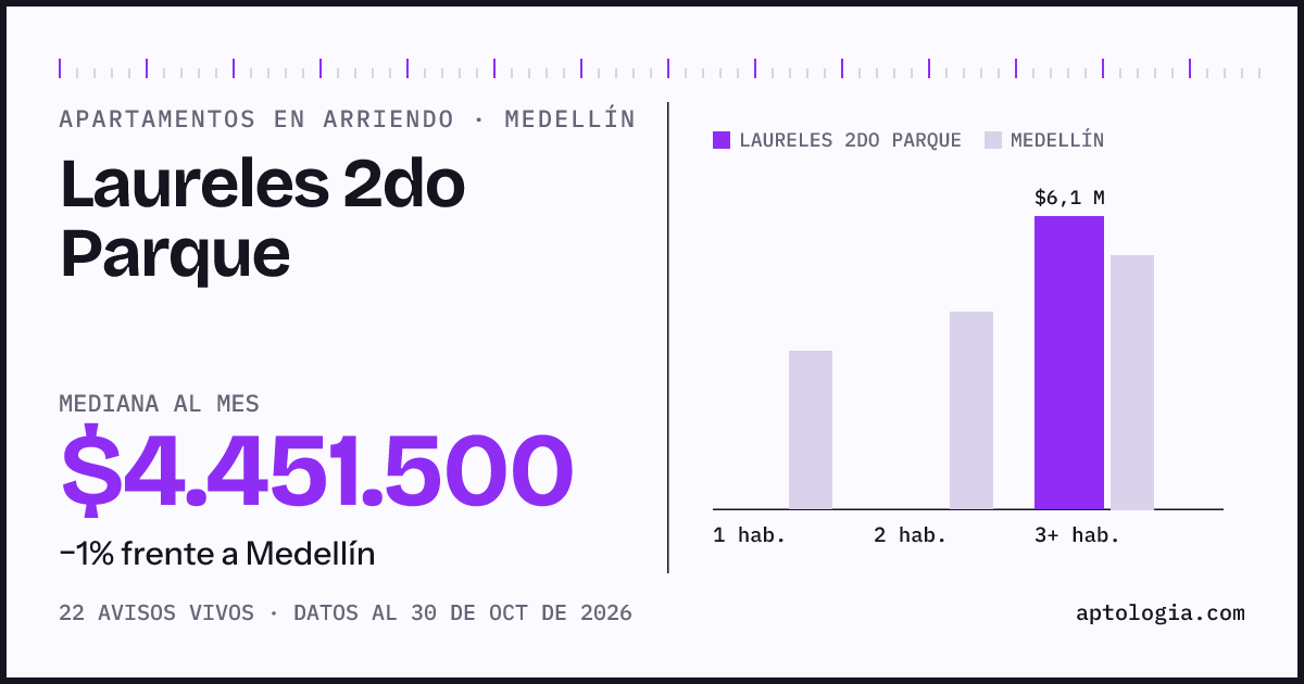 Precio de apartamentos en arriendo en Laureles 2do Parque, Medellín, octubre de 2026: mediana $4.451.500 al mes