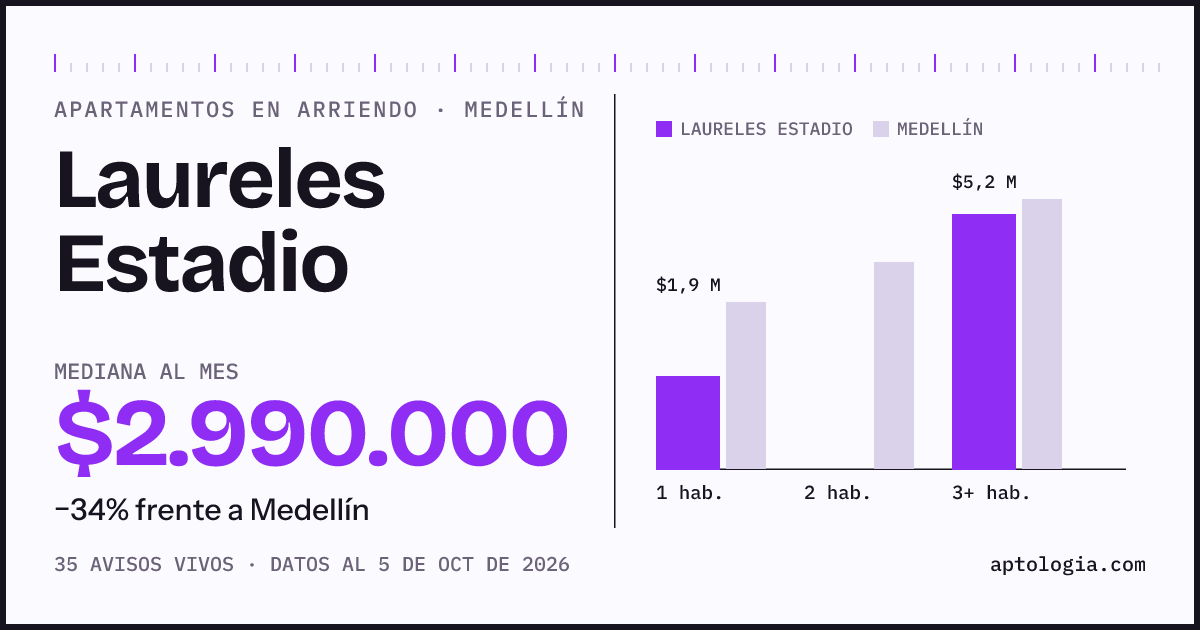 Cuánto cuesta vivir en Laureles Estadio, Medellín: arriendo mediano $2.990.000 al mes, por número de habitaciones frente a Medellín