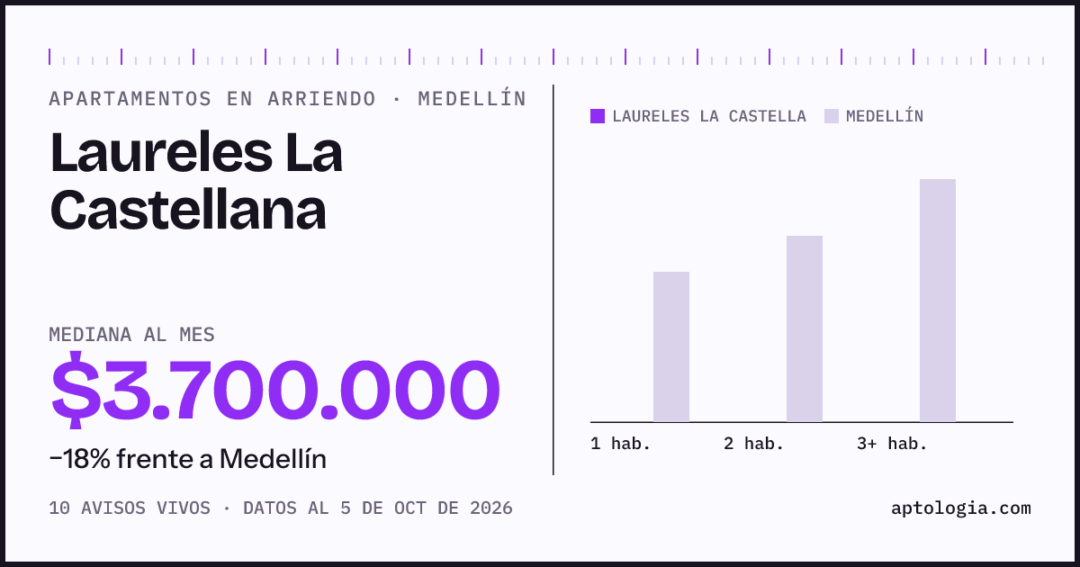 Cuánto cuesta vivir en Laureles la Castellana, Medellín: arriendo mediano $3.700.000 al mes, por número de habitaciones frente a Medellín