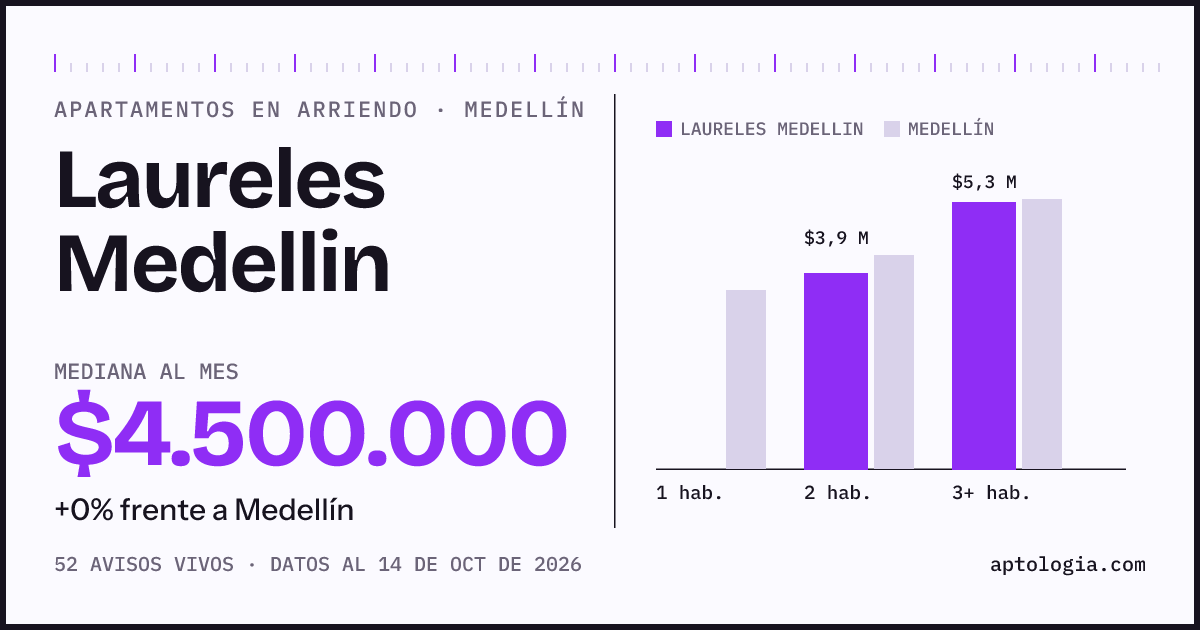 Cuánto cuesta vivir en Laureles Medellin, Medellín: arriendo mediano $4.500.000 al mes, por número de habitaciones frente a Medellín