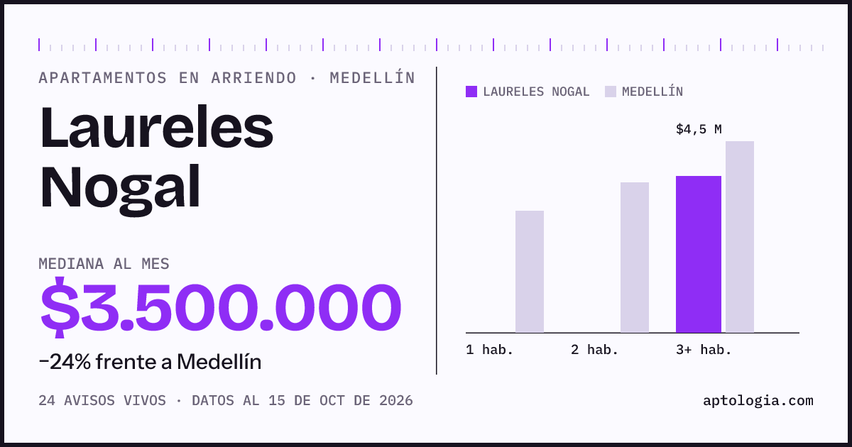 Cuánto cuesta vivir en Laureles Nogal, Medellín: arriendo mediano $3.500.000 al mes, por número de habitaciones frente a Medellín