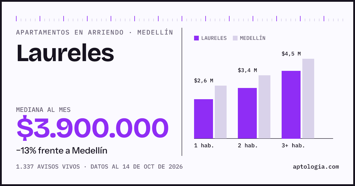 Cuánto cuesta vivir en Laureles, Medellín: arriendo mediano $3.900.000 al mes, por número de habitaciones frente a Medellín