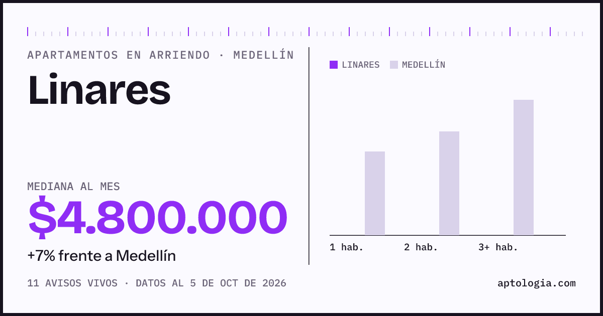 Cuánto cuesta vivir en Linares, Medellín: arriendo mediano $4.800.000 al mes, por número de habitaciones frente a Medellín