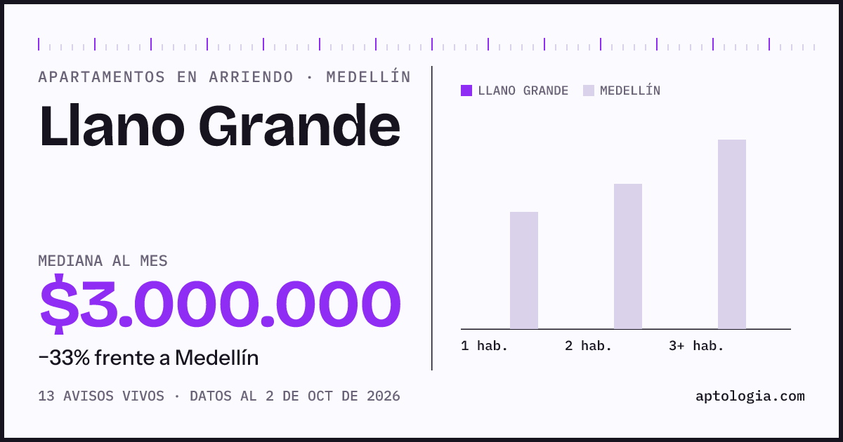 Cuánto cuesta vivir en Llano Grande, Medellín: arriendo mediano $3.000.000 al mes, por número de habitaciones frente a Medellín