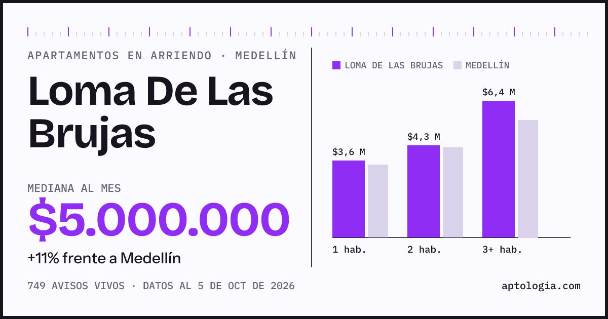 Cuánto cuesta vivir en Loma de las Brujas, Medellín: arriendo mediano $5.000.000 al mes, por número de habitaciones frente a Medellín