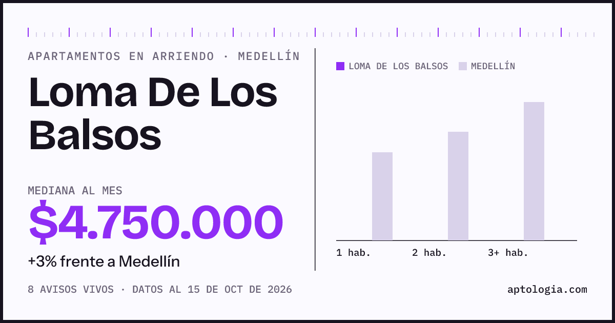 Precio de apartamentos en arriendo en Loma De Los Balsos, Medellín, octubre de 2026: mediana $4.750.000 al mes