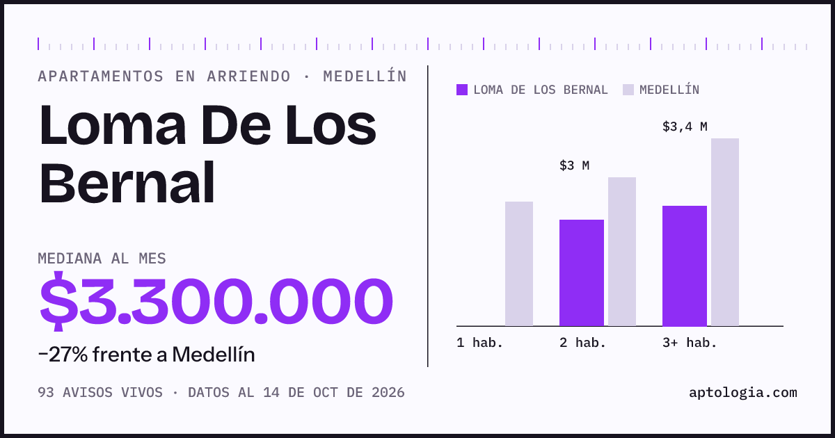Cuánto cuesta vivir en Loma De Los Bernal, Medellín: arriendo mediano $3.300.000 al mes, por número de habitaciones frente a Medellín