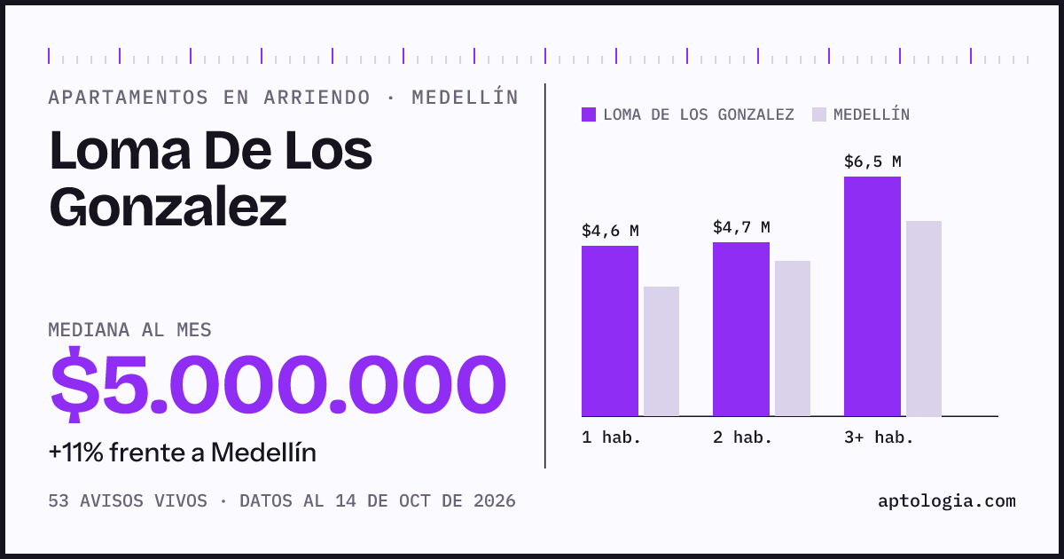 Cuánto cuesta vivir en Loma De Los Gonzalez, Medellín: arriendo mediano $5.000.000 al mes, por número de habitaciones frente a Medellín