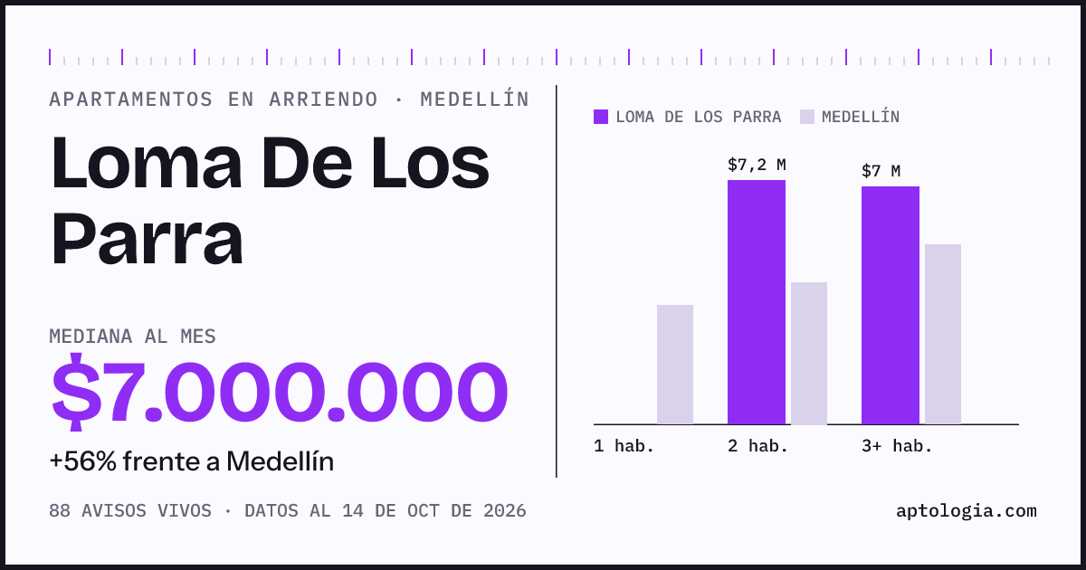 Cuánto cuesta vivir en Loma De Los Parra, Medellín: arriendo mediano $7.000.000 al mes, por número de habitaciones frente a Medellín
