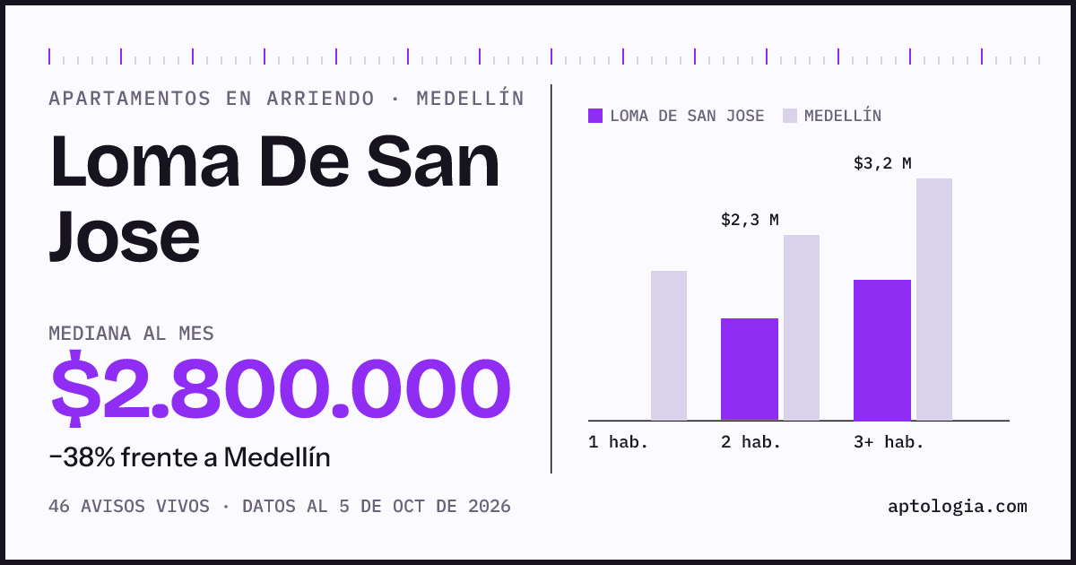 Cuánto cuesta vivir en Loma de San José, Medellín: arriendo mediano $2.800.000 al mes, por número de habitaciones frente a Medellín