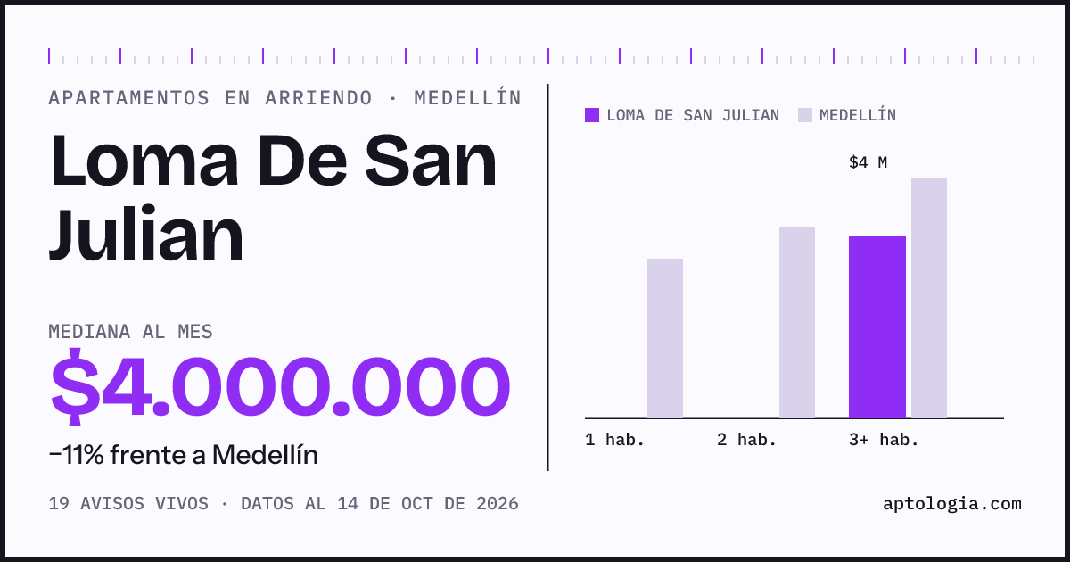 Cuánto cuesta vivir en Loma De San Julian, Medellín: arriendo mediano $4.000.000 al mes, por número de habitaciones frente a Medellín