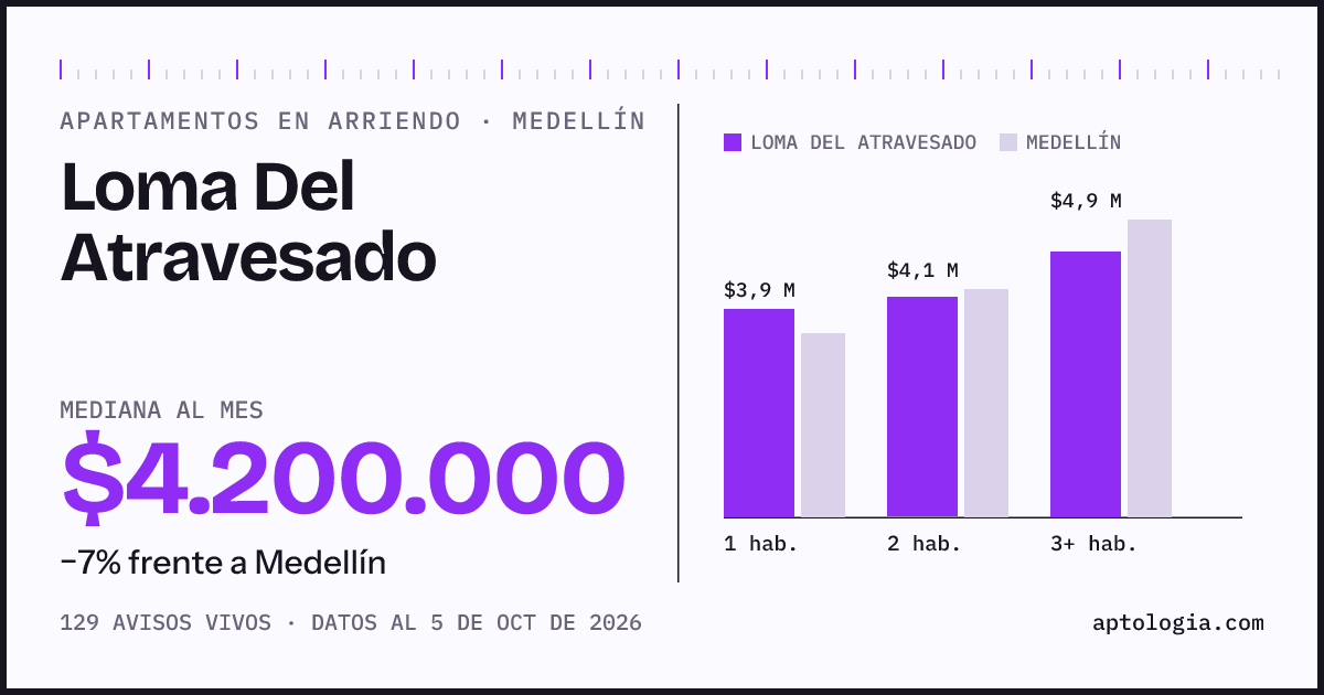 Cuánto cuesta vivir en Loma del Atravesado, Medellín: arriendo mediano $4.200.000 al mes, por número de habitaciones frente a Medellín