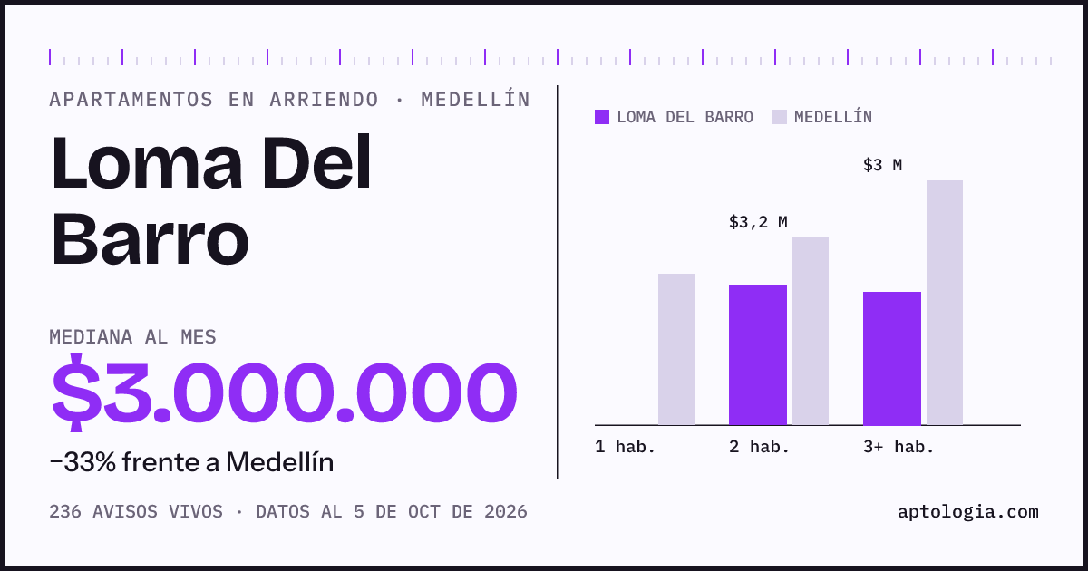 Cuánto cuesta vivir en Loma del Barro, Medellín: arriendo mediano $3.000.000 al mes, por número de habitaciones frente a Medellín