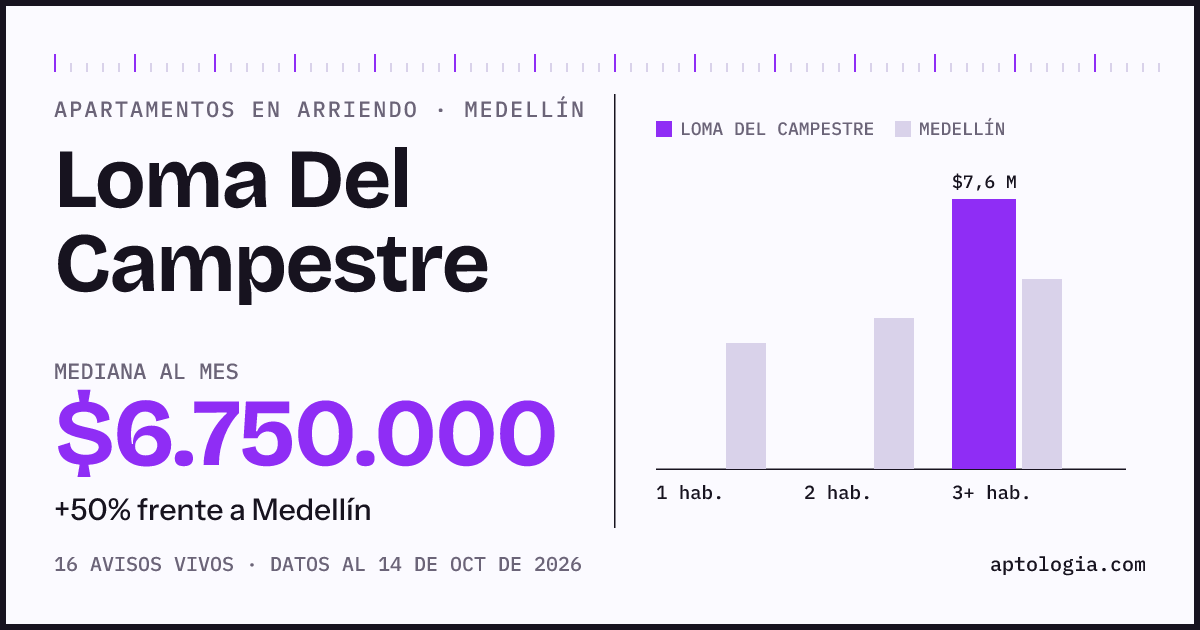 Cuánto cuesta vivir en Loma Del Campestre, Medellín: arriendo mediano $6.750.000 al mes, por número de habitaciones frente a Medellín