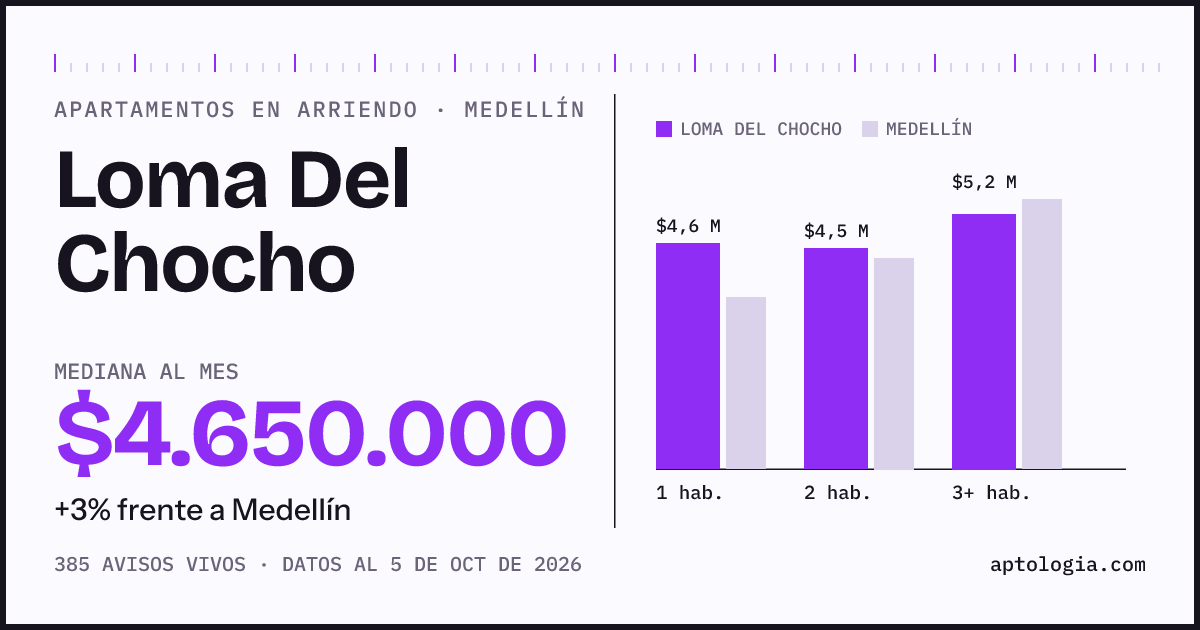 Cuánto cuesta vivir en Loma Del Chocho, Medellín: arriendo mediano $4.650.000 al mes, por número de habitaciones frente a Medellín