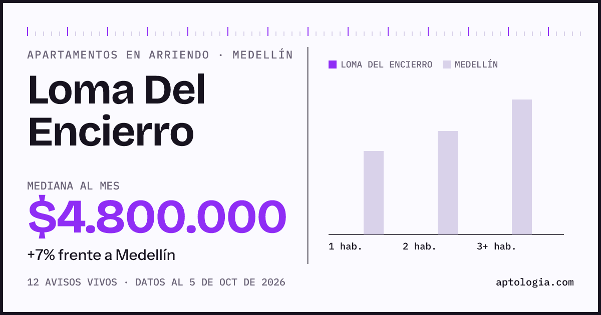 Cuánto cuesta vivir en Loma del Encierro, Medellín: arriendo mediano $4.800.000 al mes, por número de habitaciones frente a Medellín