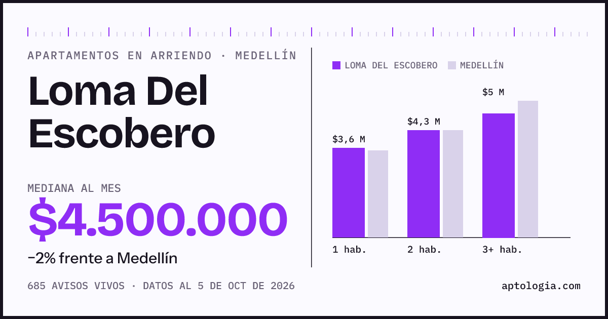 Cuánto cuesta vivir en Loma Del Escobero, Medellín: arriendo mediano $4.500.000 al mes, por número de habitaciones frente a Medellín