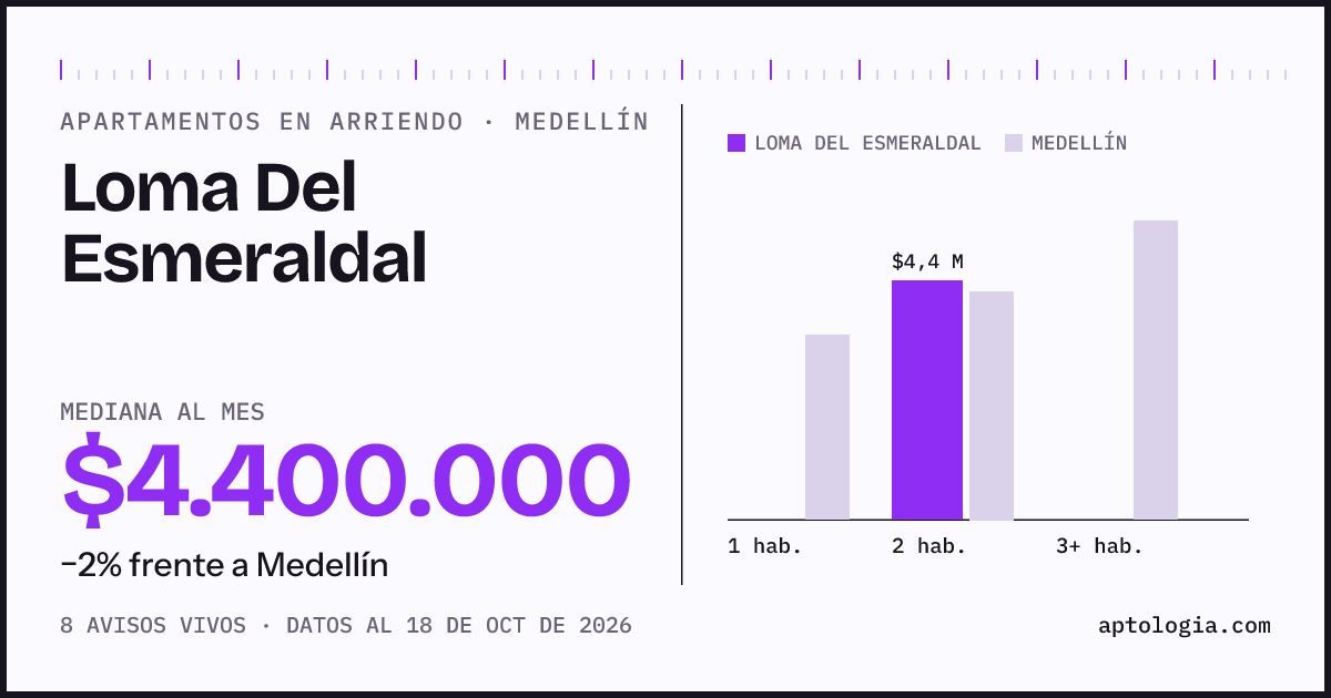 Cuánto cuesta vivir en Loma del Esmeraldal, Medellín: arriendo mediano $4.400.000 al mes, por número de habitaciones frente a Medellín
