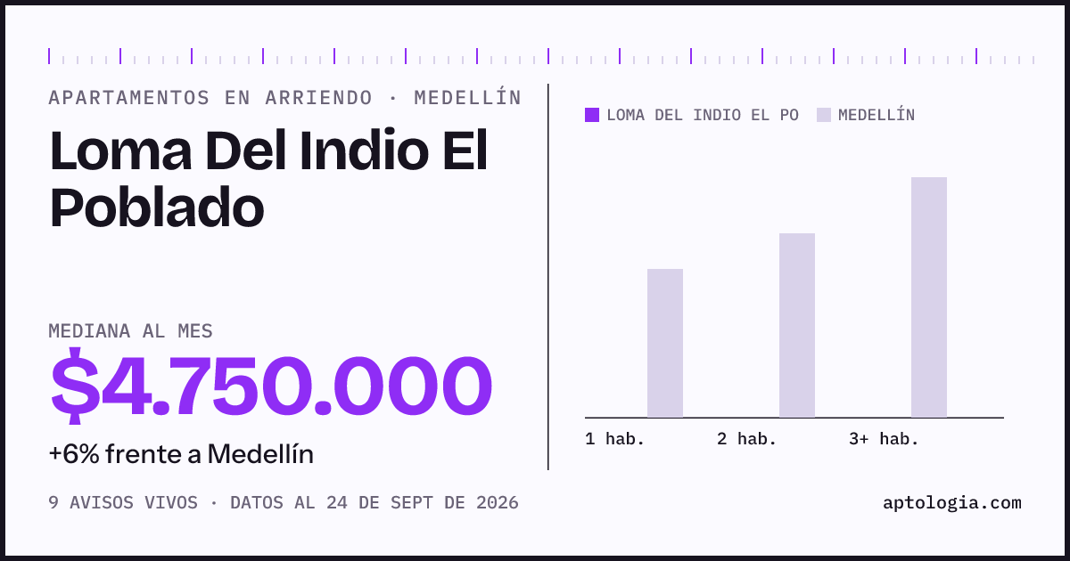 Cuánto cuesta vivir en Loma del Indio el Poblado, Medellín: arriendo mediano $4.750.000 al mes, por número de habitaciones frente a Medellín