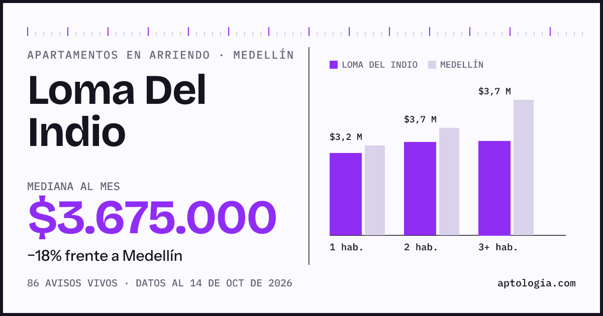 Cuánto cuesta vivir en Loma Del Indio, Medellín: arriendo mediano $3.680.000 al mes, por número de habitaciones frente a Medellín