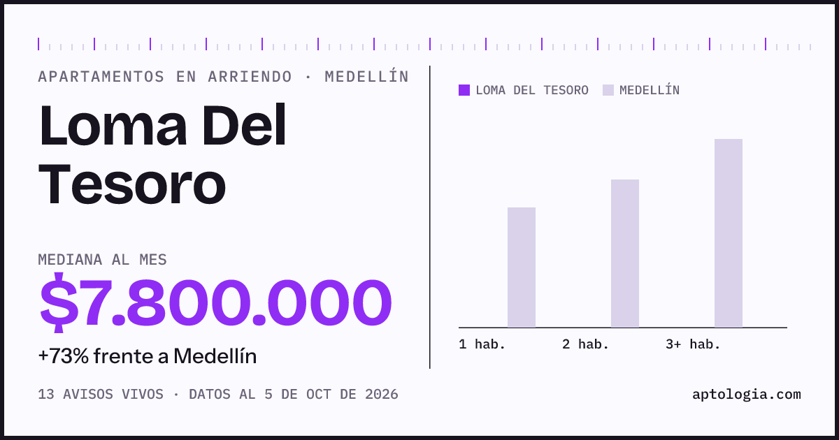 Cuánto cuesta vivir en Loma del Tesoro, Medellín: arriendo mediano $7.800.000 al mes, por número de habitaciones frente a Medellín