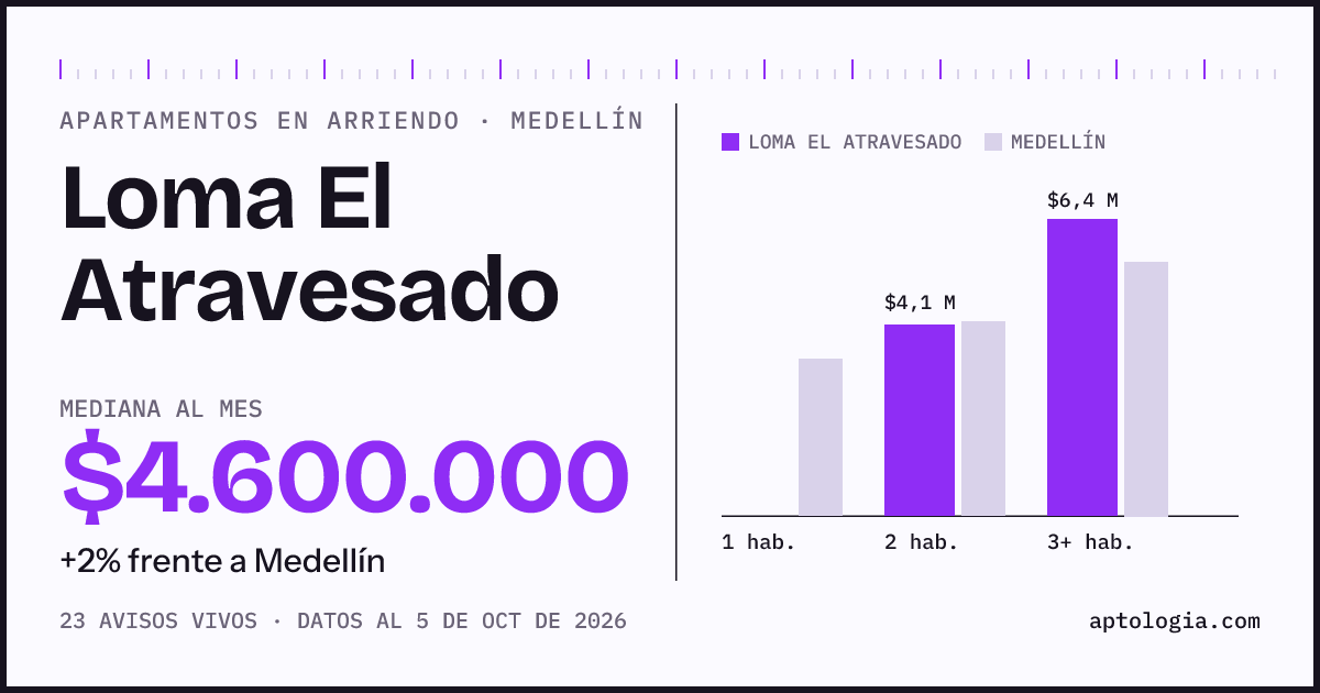 Cuánto cuesta vivir en Loma el Atravesado, Medellín: arriendo mediano $4.600.000 al mes, por número de habitaciones frente a Medellín