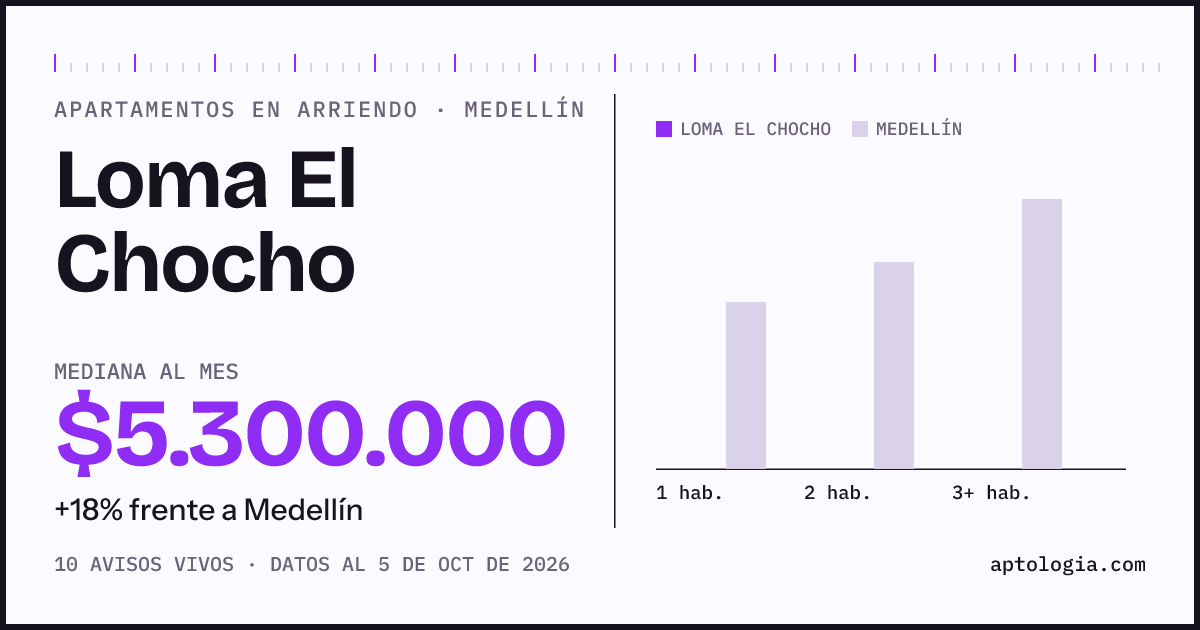 Precio de apartamentos en arriendo en Loma El Chocho, Medellín, octubre de 2026: mediana $5.300.000 al mes