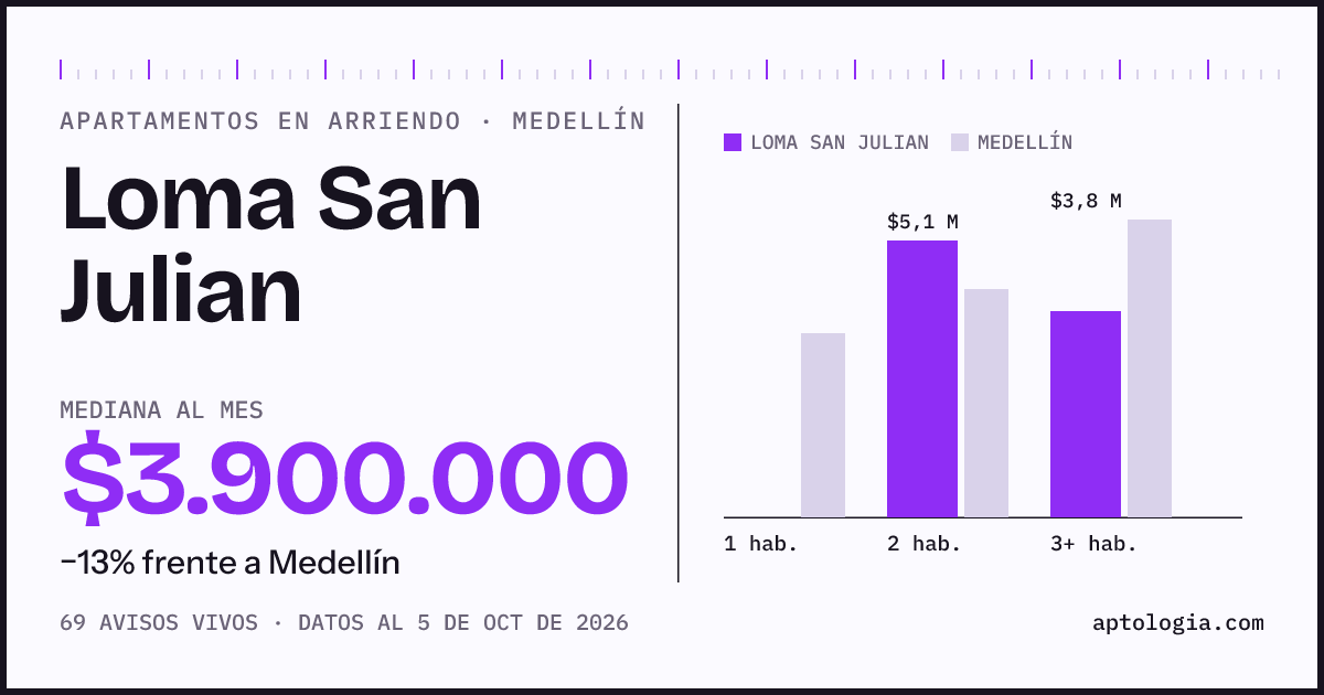 Cuánto cuesta vivir en Loma San Julian, Medellín: arriendo mediano $3.900.000 al mes, por número de habitaciones frente a Medellín