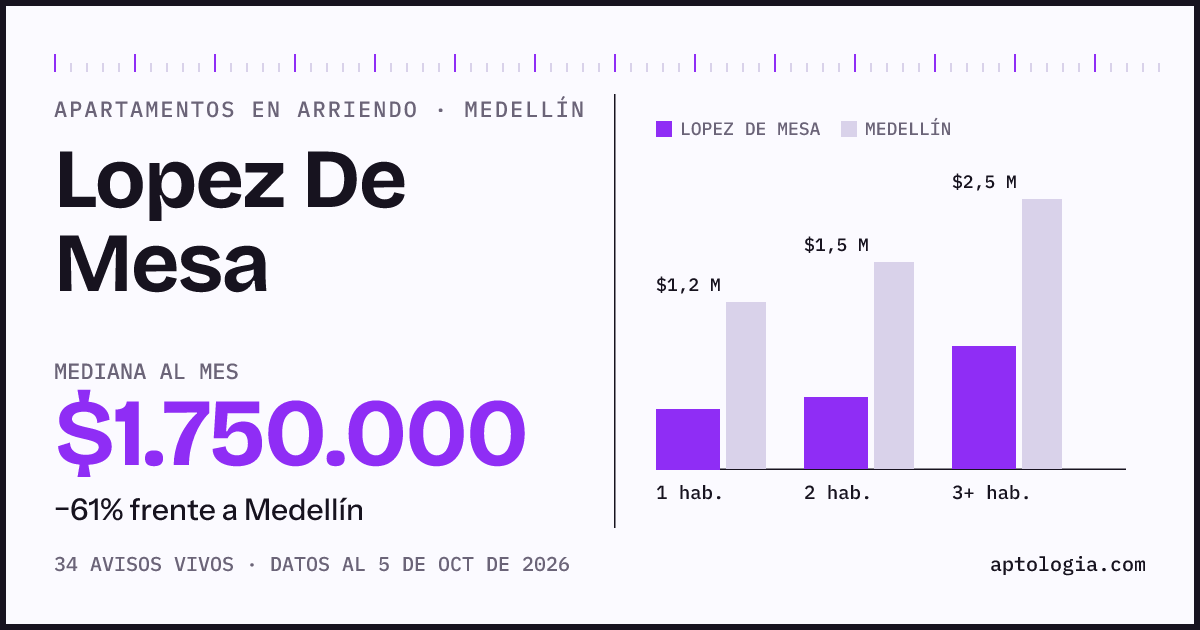 Cuánto cuesta vivir en Lopez De Mesa, Medellín: arriendo mediano $1.750.000 al mes, por número de habitaciones frente a Medellín