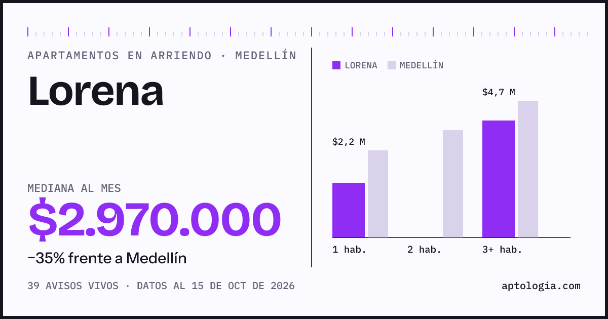 Cuánto cuesta vivir en Lorena, Medellín: arriendo mediano $2.970.000 al mes, por número de habitaciones frente a Medellín