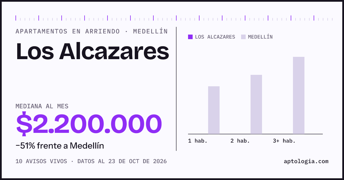 Cuánto cuesta vivir en Los Alcazares, Medellín: arriendo mediano $3.200.000 al mes, por número de habitaciones frente a Medellín
