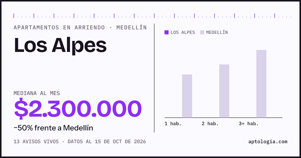 Cuánto cuesta vivir en Los Alpes, Medellín: arriendo mediano $2.300.000 al mes, por número de habitaciones frente a Medellín