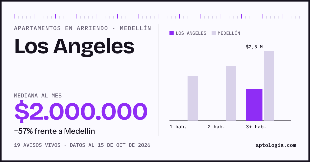 Cuánto cuesta vivir en Los Angeles, Medellín: arriendo mediano $2.000.000 al mes, por número de habitaciones frente a Medellín