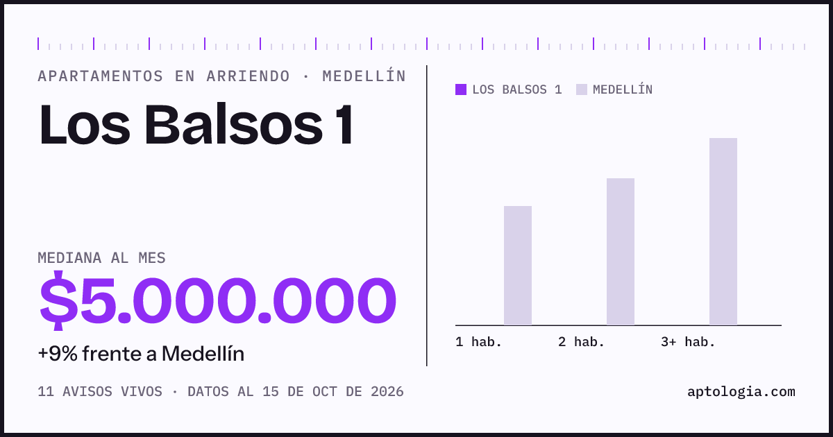 Cuánto cuesta vivir en Los Balsos 1, Medellín: arriendo mediano $5.000.000 al mes, por número de habitaciones frente a Medellín