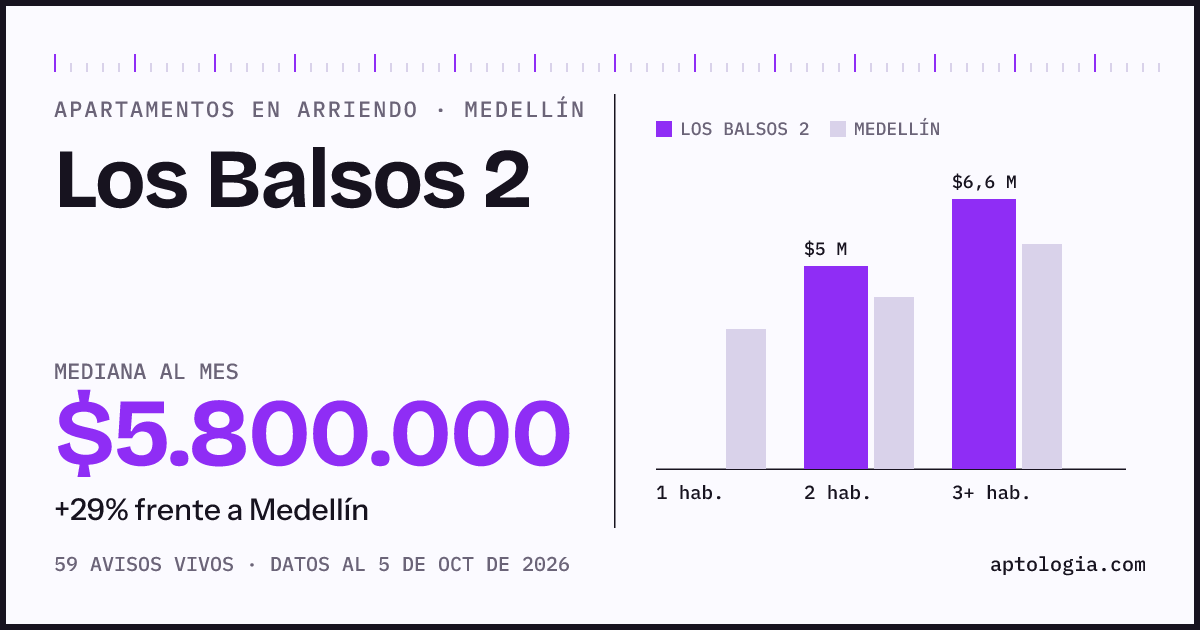 Cuánto cuesta vivir en Los Balsos 2, Medellín: arriendo mediano $5.800.000 al mes, por número de habitaciones frente a Medellín