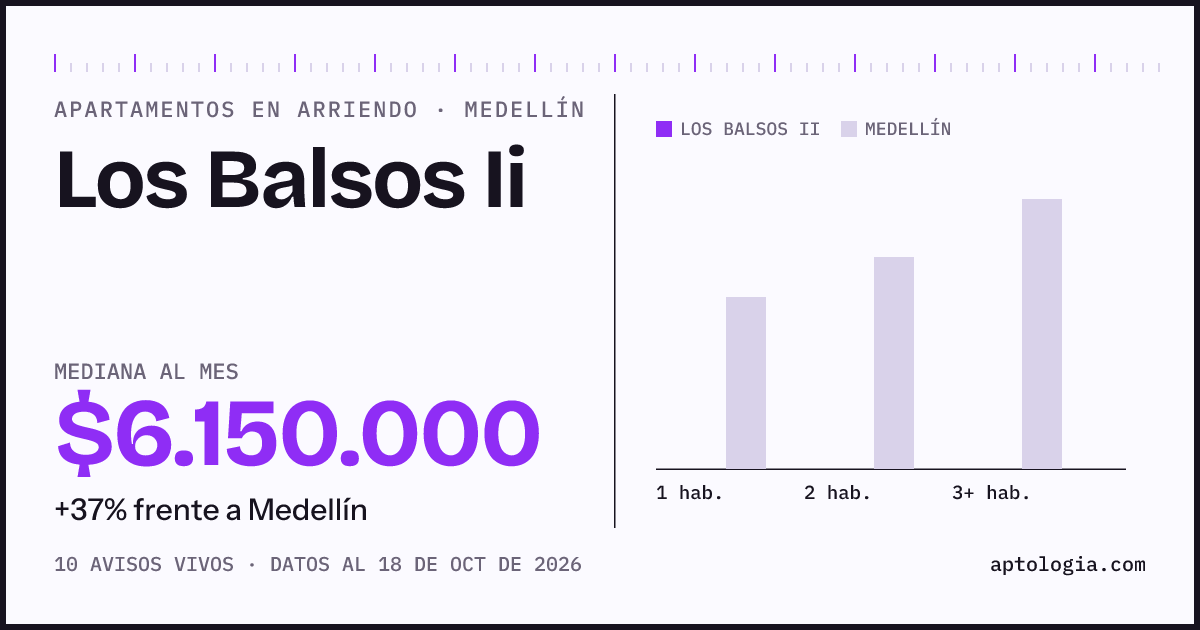 Cuánto cuesta vivir en Los Balsos Ii, Medellín: arriendo mediano $6.150.000 al mes, por número de habitaciones frente a Medellín